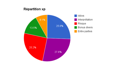 Stats xp