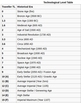 Tech Levels.png (56.58 Kio) Vu 6932 fois Tech Levels
